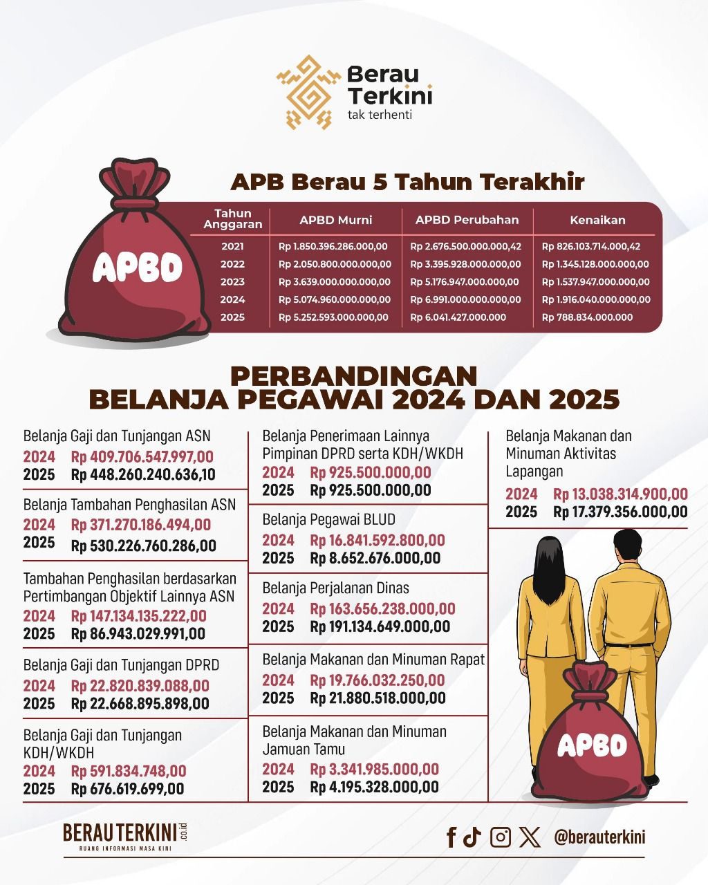 Pemda Disuruh Efisiensi, Belanja Pegawai di Berau Tetap Tinggi