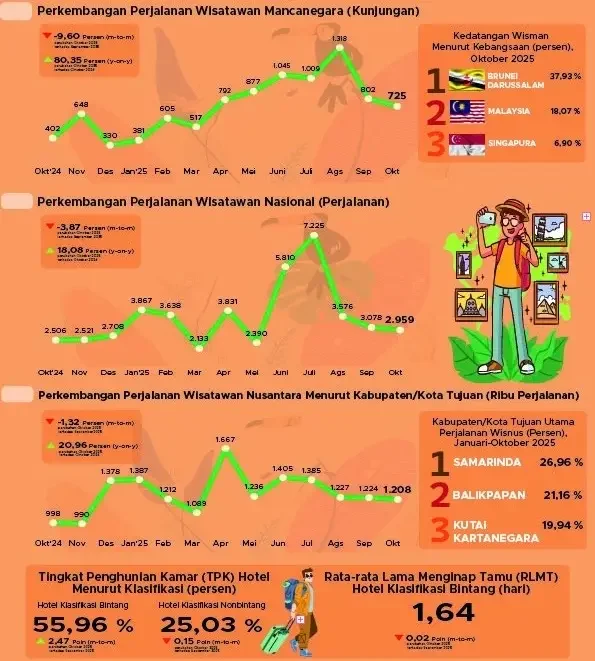 BPS Catat Lonjakan Turis Amerika, Sektor Pariwisata Kaltim Tetap Bergeliat