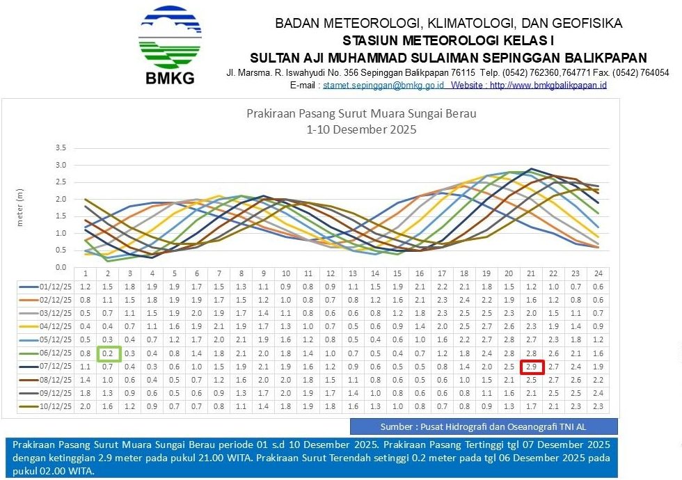 BMKG Peringatkan Potensi Banjir Rob di Muara Berau, Pasang Tertinggi Terjadi 7 Desember