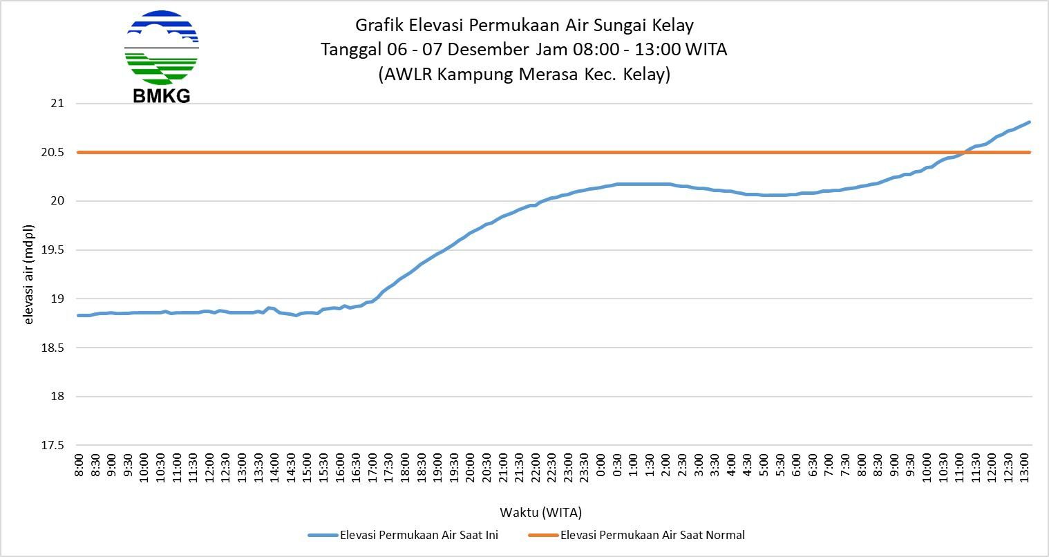 Air Sungai Terus Naik, BMKG Berau Keluarkan Peringatan Dini