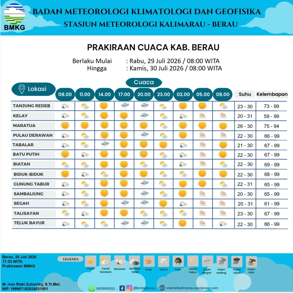 Tabel Prakiraan Cuaca Berau