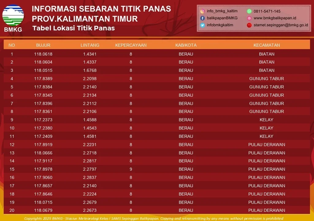Data sebaran titik panas di seluruh wilayah Kaltim. (WAG/Info Cuaca Berau)