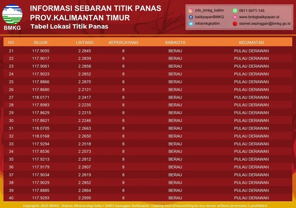 Data sebaran titik panas di seluruh wilayah Kaltim. (WAG/Info Cuaca Berau)