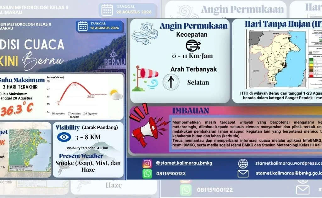 Rekap cuaca Berau Hari ini