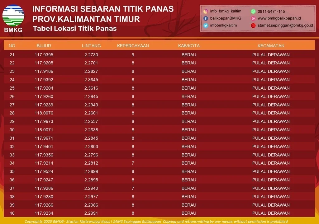 Data BMKG Kaltim terkait titik sebaran hotpot di wilayah Kaltim. (BMKG Kaltim)