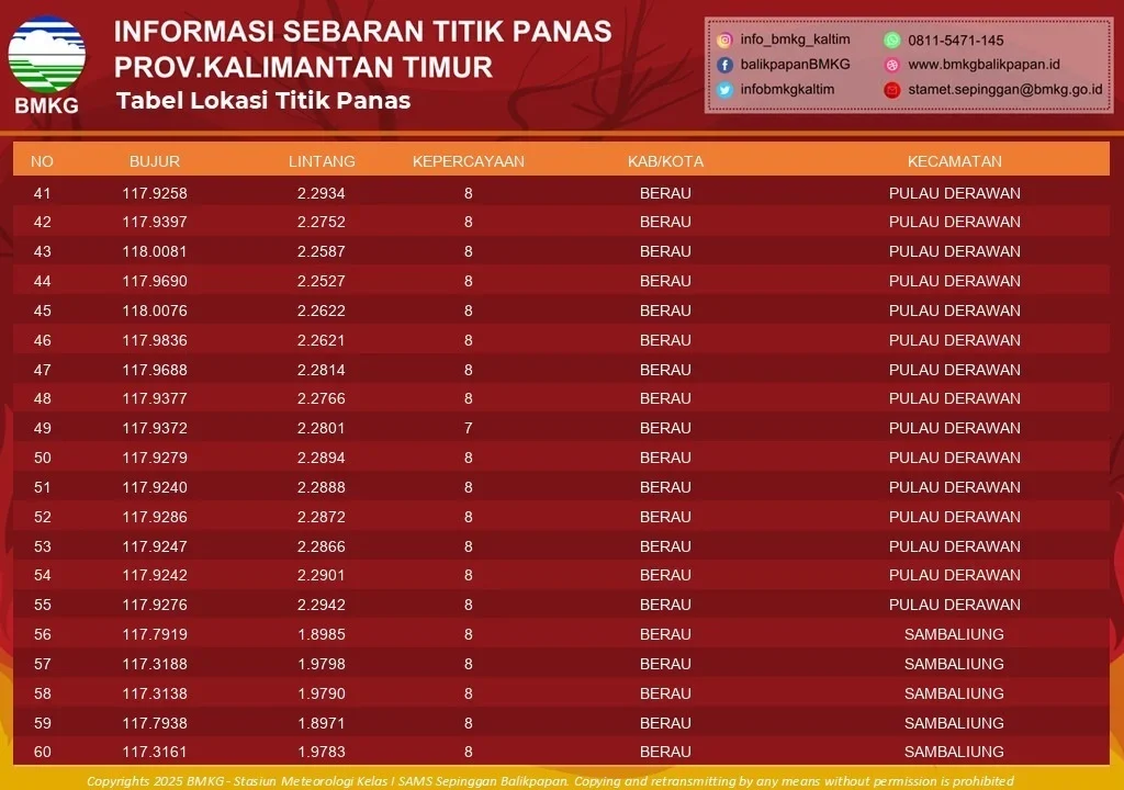 Data BMKG Kaltim terkait titik sebaran hotpot di wilayah Kaltim. (BMKG Kaltim)