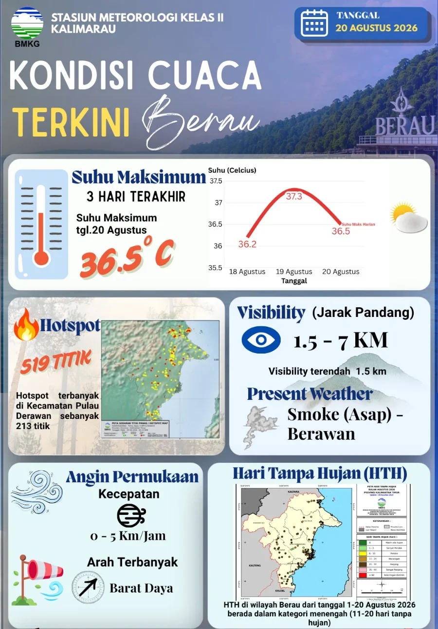 Rekap kondisi cuaca Kabupaten Berau pada 20 Agustus 2026. (BMKG Berau)