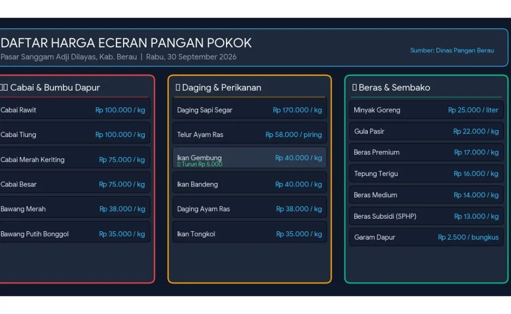 Harga pangan pokok di Pasar Sanggam Adji Dilayas Berau hari ini. (AI Gemini)