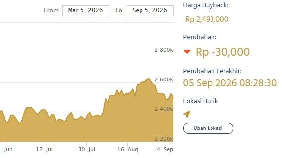 Tabel buyback LM Antam