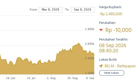 Nilai Buyback LM Antam