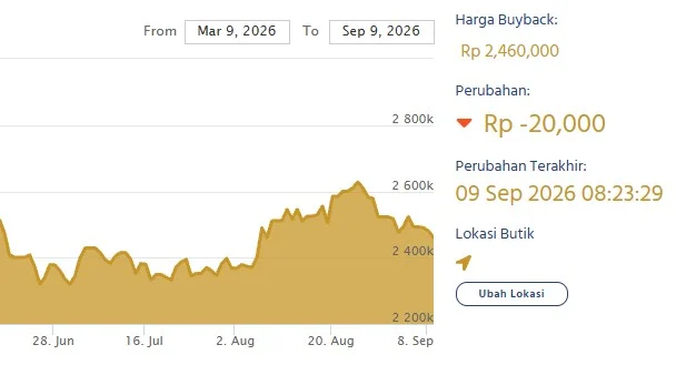 Harga Buyback LM Antam Hari Ini
