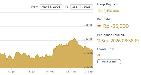 Harga buyback LM Antam. (LM Antam)