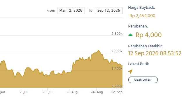 Harga buyback emas LM Antam. (LM Antam)