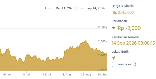 Harga buyback emas LM Antam hari ini. (LM Antam)
