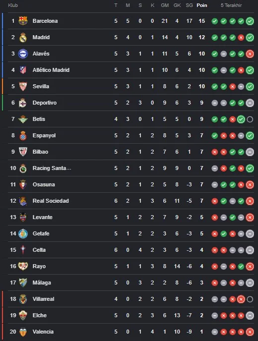 Klasemen sementara La Liga musim 2026/2027. (google.com)