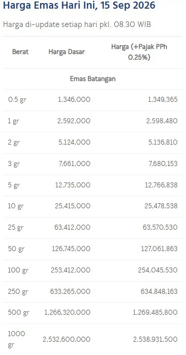 Daftar harga emas batangan LM Antam. (LM Antam)