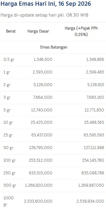 Daftar harga emas Antam. (LM Antam)