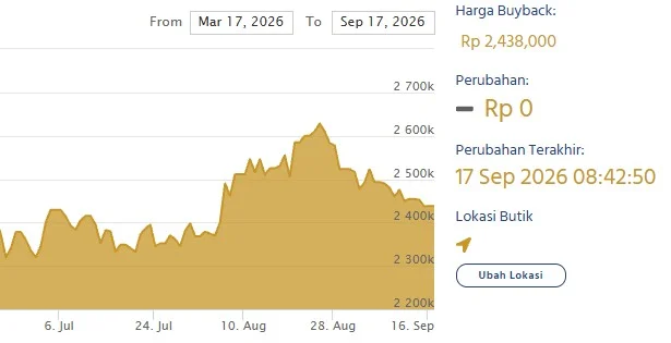 Harga buyback emas LM Antam. (LM Antam)