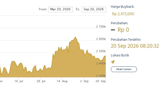 Harga buyback emas LM Antam per hari ini. (LM Antam)