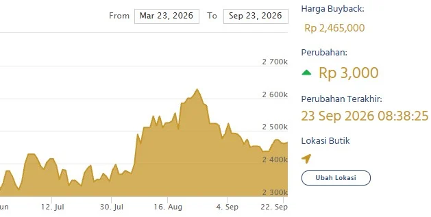 Nilai buyback emas LM Antam hari ini. (LM Antam)
