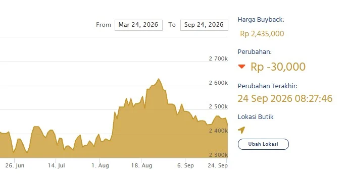 Harga buyback emas antam. (LM Antam)