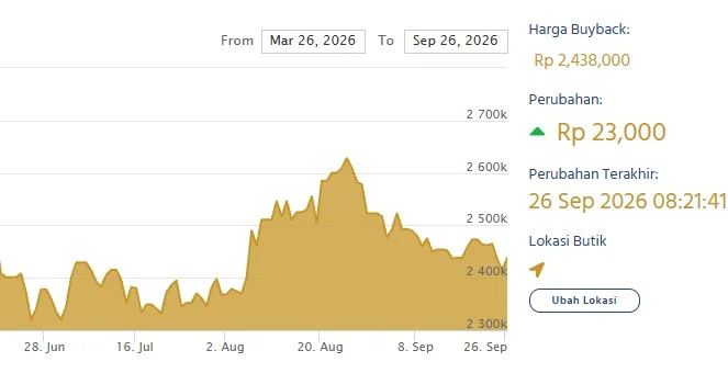 Harga buyback emas Antam. (LM Antam)