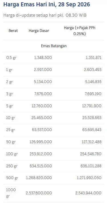 Harga emas batangan Antam dalam perdagangan hari ini. (LM Antam)