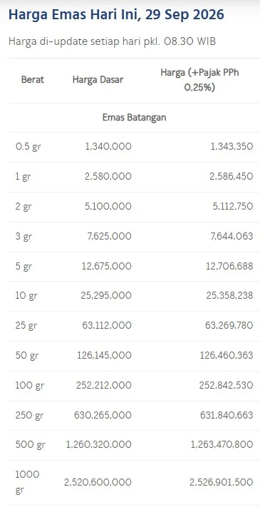 Harga emas batangan Antam dalam perdagangan hari ini. (LM Antam)