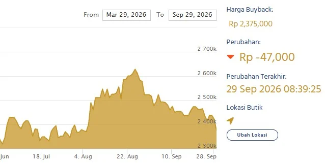 Harga buyback Antam. (LM Antam)
