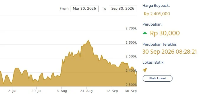 Harga buybcak emas batangan Antam hari ini. (LM Antam)