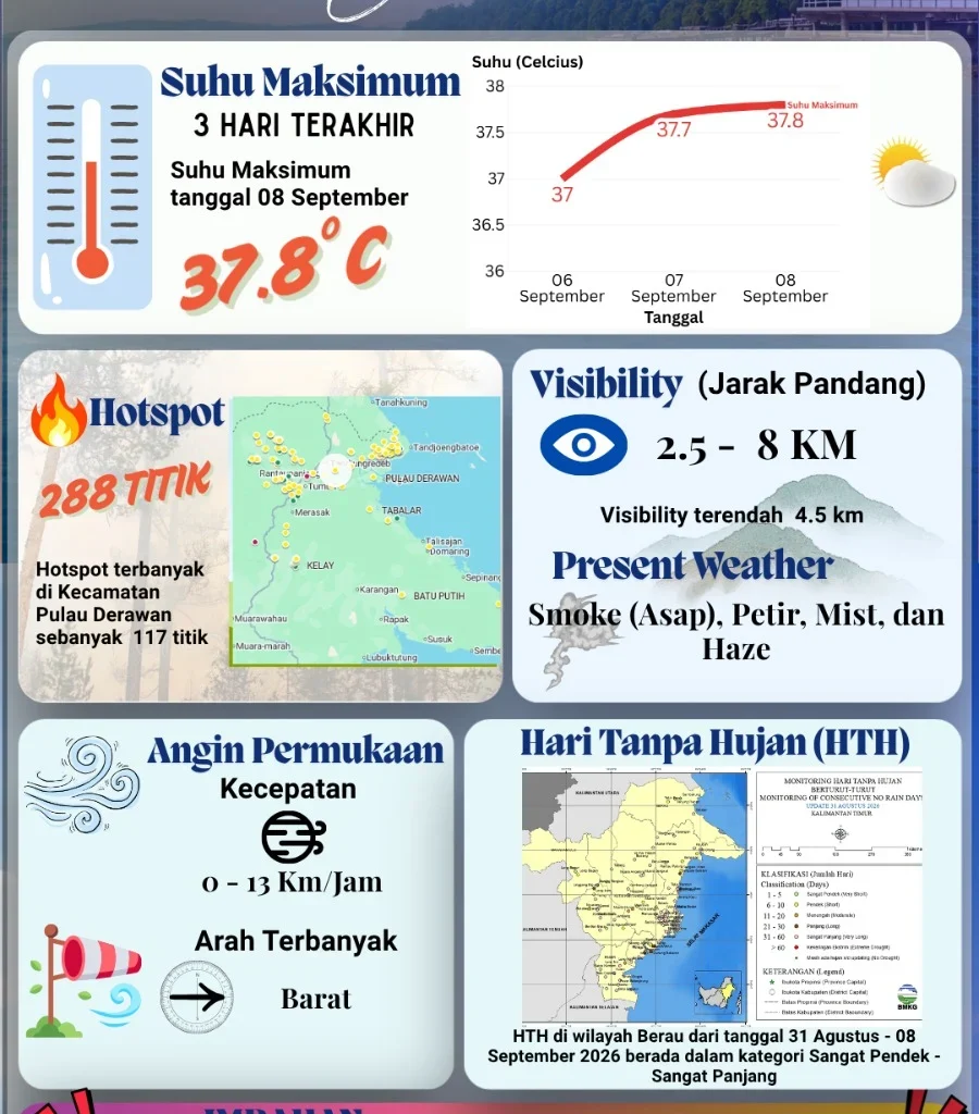 Rekap Cuaca Berau Kemarin