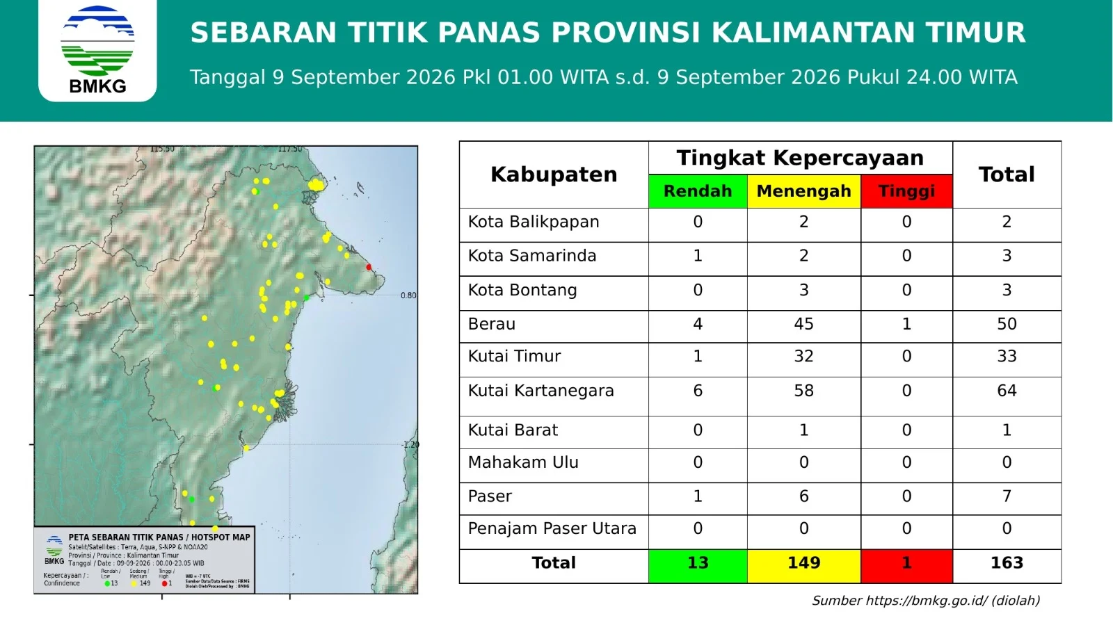 Sempat Diguyur Hujan Deras, Jumlah Titik Panas di Berau Mulai Menyusut