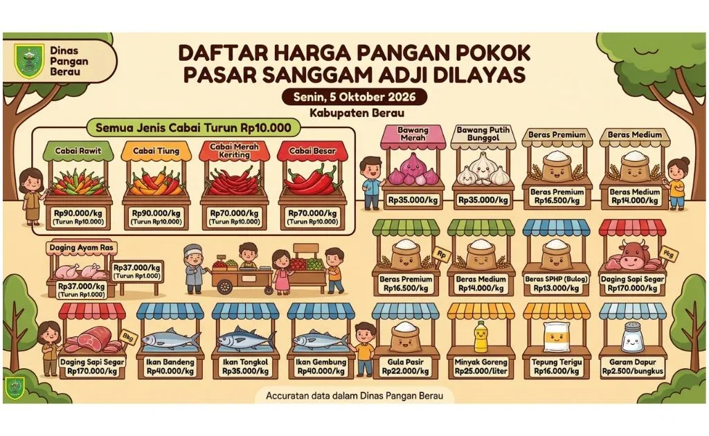 Harga pangan pokok di pasar lokal Berau. (AI Gemini)