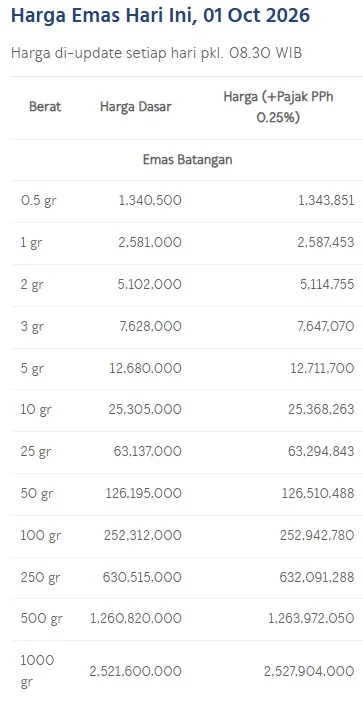 Harga emas batangan antam per gramnya dalam perdagangan hari ini. (LM Antam)