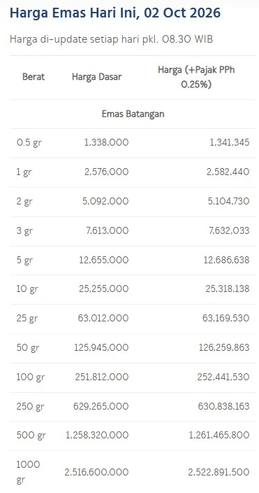 Data harga emas batangan Antam per gram hari ini. (LM Antam)