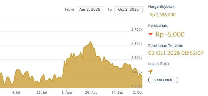 Grafik harga buyback emas Antam. (LM Antam)