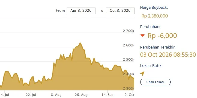 Harga resmi buyback emas Antam. (LM Antam)