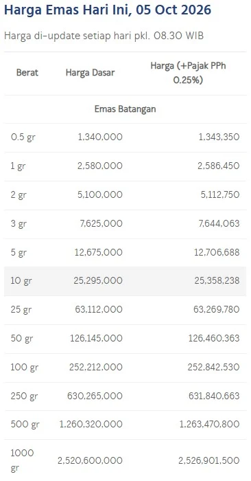 Harga emas batangan antam per gram hari ini. (LM Antam)