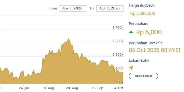 Harga buyback emas Antam. (LM Antam)