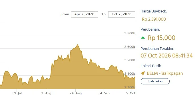 Harga buyback emas Antam dalam perdagangan hari ini. (LM Antam)