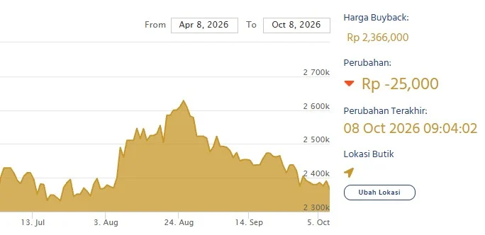 Harga buyback emas batangan Antam. (LM Antam)