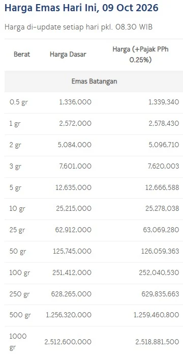 Harga emas batangan antam per gram. (LM Antam)