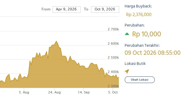 Harga buyback emas batangan Antam. (LM Antam)