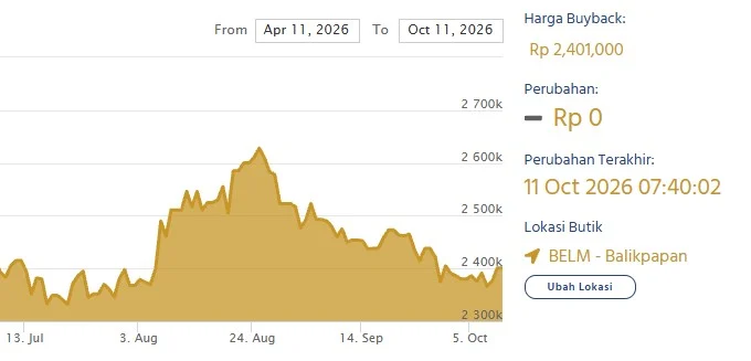 Harga buyback emas batangan LM Antam. (LM Antam)