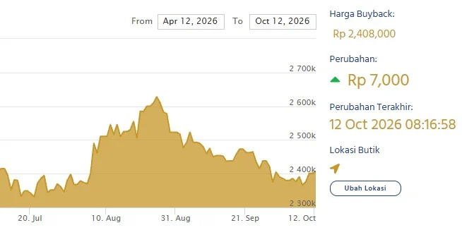 Harga buyback emas Antam. (LM Antam)