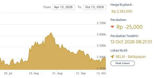 Harga buyback emas Antam. (LM Antam)