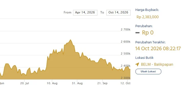 Harga buyback emas batangan Antam. (LM Antam)