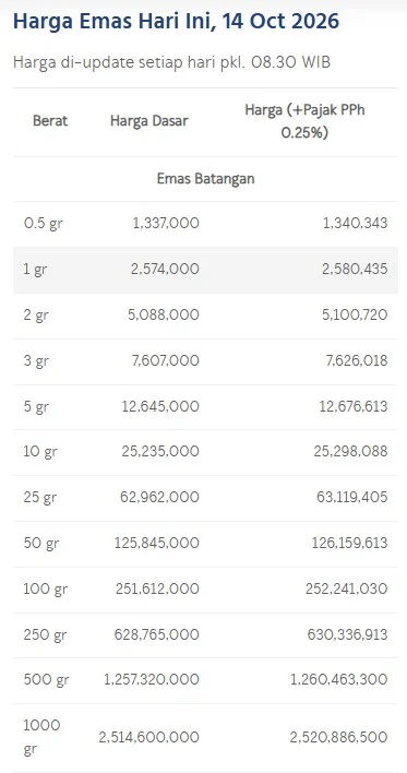 Harga lengkap emas batangan Antam. (LM Antam)