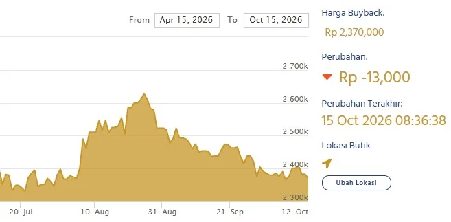 Harga buyback emas Antam terbaru. (LM Antam)