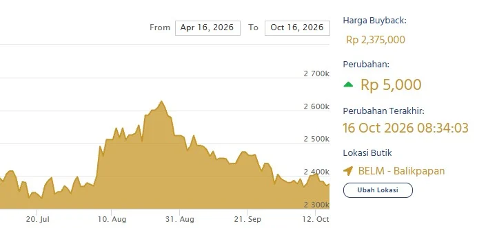 Harga buyback emas Antam hari ini. (LM Antam)